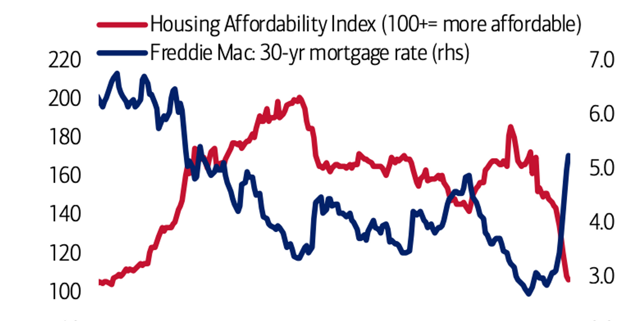 Housing's 'great slowdown' is here, as mortgage originations and spending fall, Bank of America says