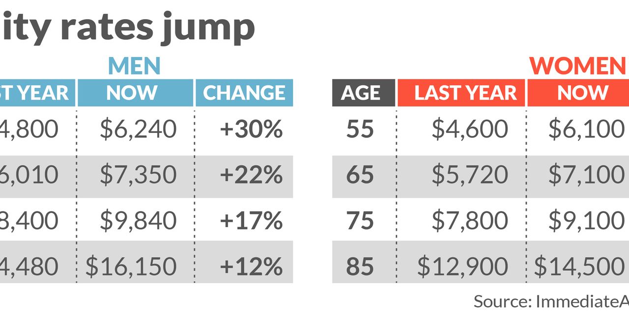 Here's how much retirement income you can buy today for $100,000