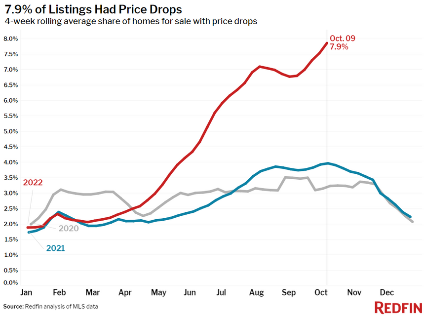 One chart reveals how sellers are adjusting to higher mortgage rates by slashing home prices