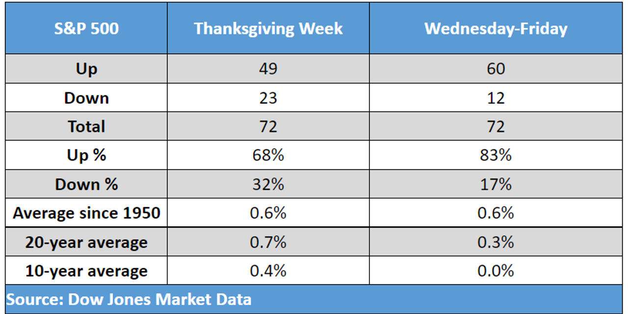 Here's how stocks usually perform during the Thanksgiving week